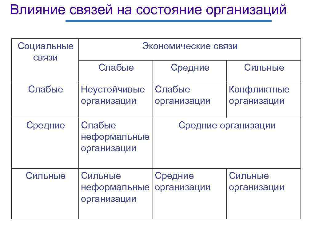 Влияние социальных связей