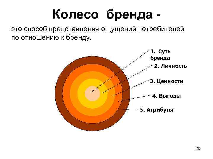   Колесо бренда - это способ представления ощущений потребителей по отношению к бренду.