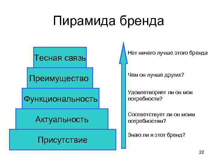 Преимущества бренда. Пирамида ценностей бренда. Пирамида позиционирования бренда. Лестница бренда. Лестница преимуществ бренда.