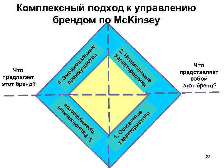   Комплексный подход к управлению  брендом по Mc. Kinsey   