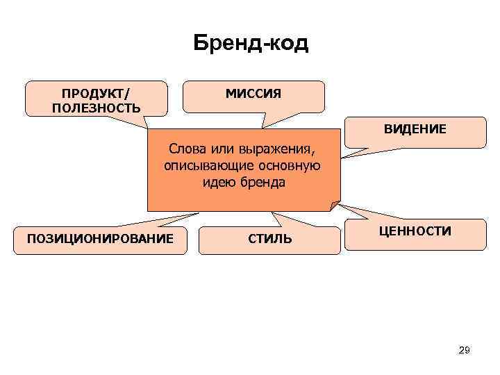 Бренд код описание