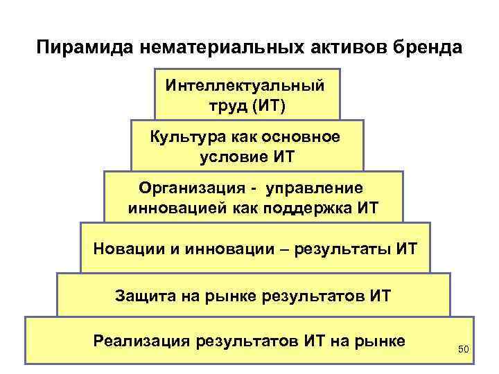 Пирамида нематериальных активов бренда   Интеллектуальный   труд (ИТ)  Культура как