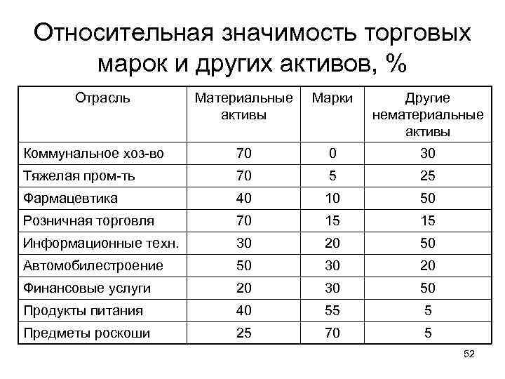  Относительная значимость торговых  марок и других активов, %  Отрасль  