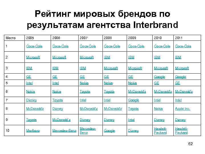    Рейтинг мировых брендов по   результатам агентства Interbrand Место 