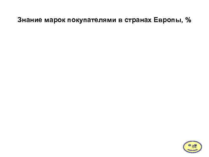 Знание марок покупателями в странах Европы, %     64 