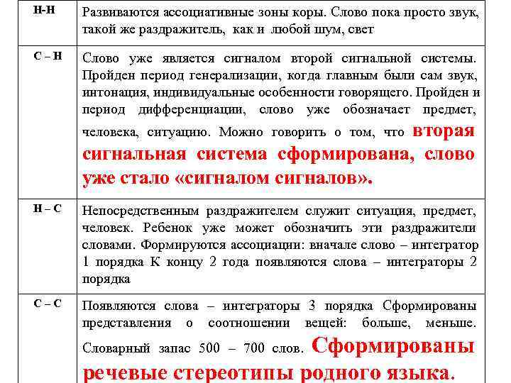Н-Н  Развиваются ассоциативные зоны коры. Слово пока просто звук,  такой же раздражитель,