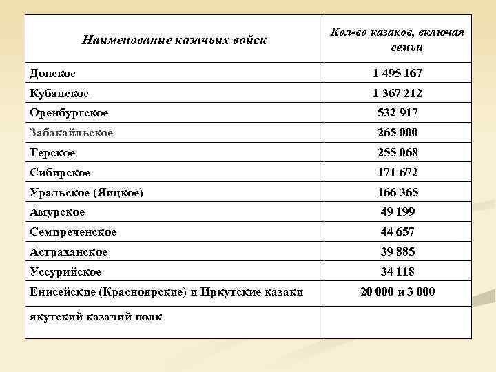     Кол-во казаков, включая  Наименование казачьих войск   