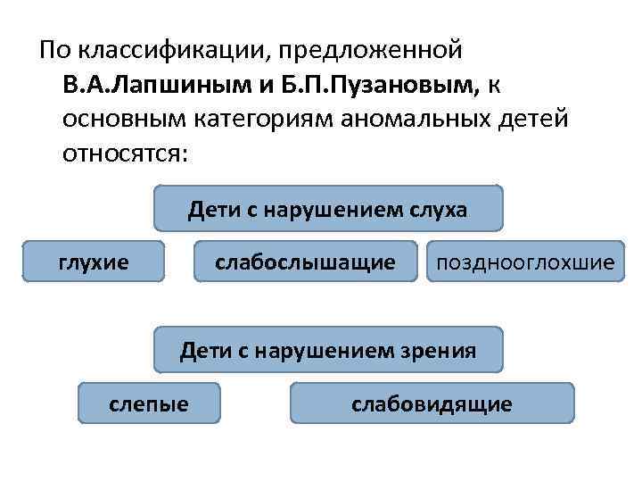По классификации, предложенной В. А. Лапшиным и Б. П. Пузановым, к основным категориям аномальных По классификации, предложенной В. А. Лапшиным и Б. П. Пузановым, к основным категориям аномальных