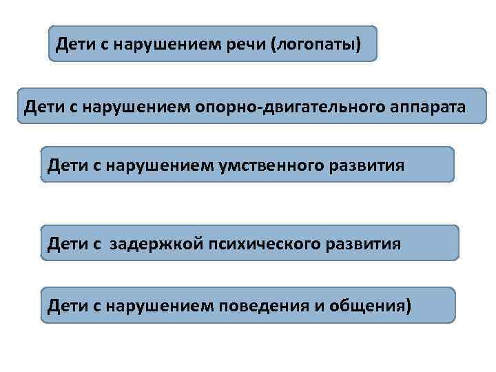 Дети с нарушением речи (логопаты) Дети с нарушением опорно-двигательного аппарата Дети Дети с нарушением речи (логопаты) Дети с нарушением опорно-двигательного аппарата Дети
