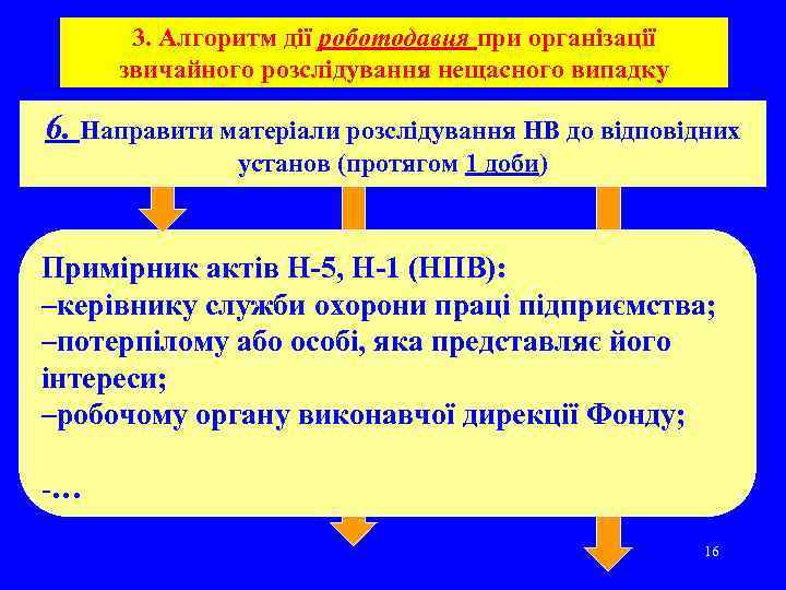  3. Алгоритм дії роботодавця при організації звичайного розслідування нещасного випадку 6. Направити матеріали