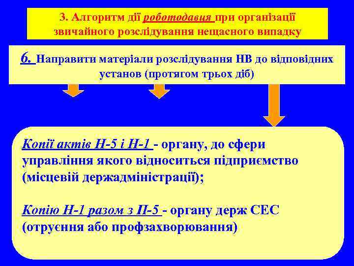  3. Алгоритм дії роботодавця при організації звичайного розслідування нещасного випадку 6. Направити матеріали