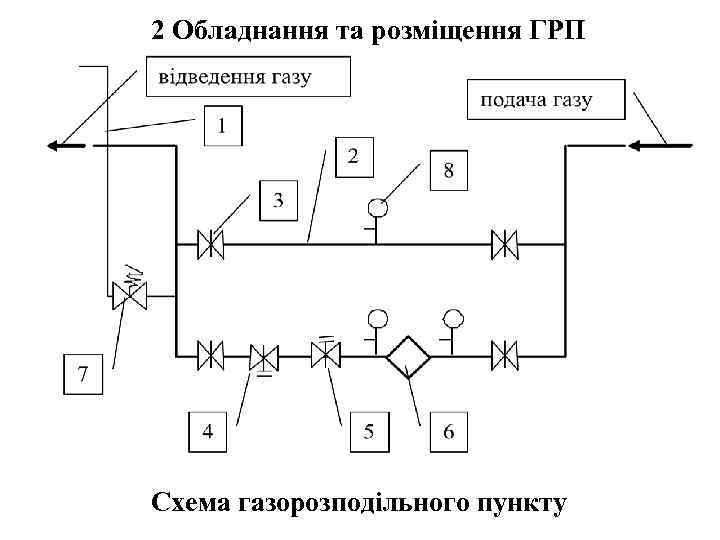 2 Обладнання та розміщення ГРП Схема газорозподільного пункту 