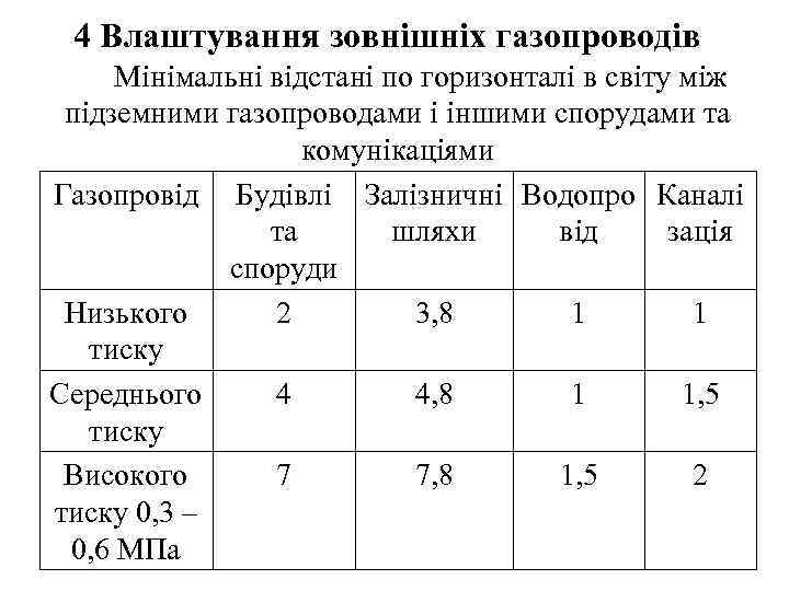  4 Влаштування зовнішніх газопроводів Мінімальні відстані по горизонталі в світу між підземними газопроводами