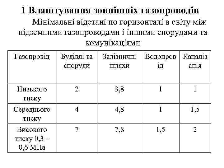 1 Влаштування зовнішніх газопроводів Мінімальні відстані по горизонталі в світу між  підземними