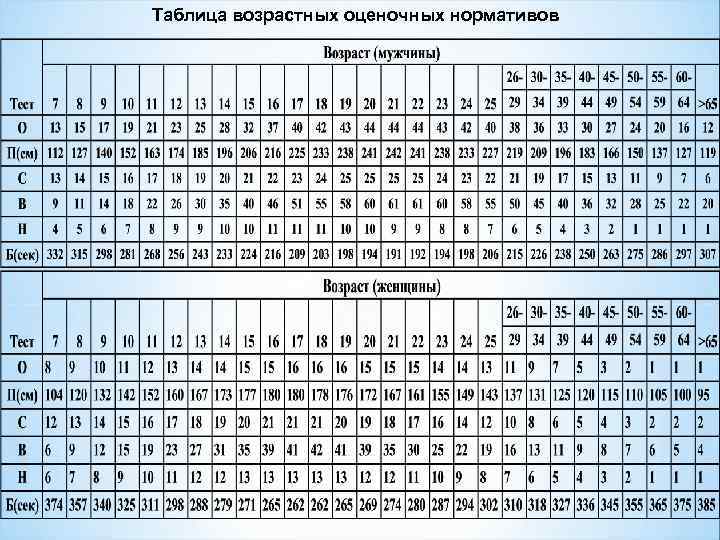 Таблица возрастных оценочных нормативов 