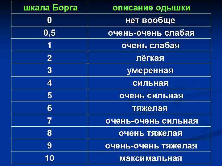 шкала Борга описание одышки 0   нет вообще 0, 5  очень-очень слабая