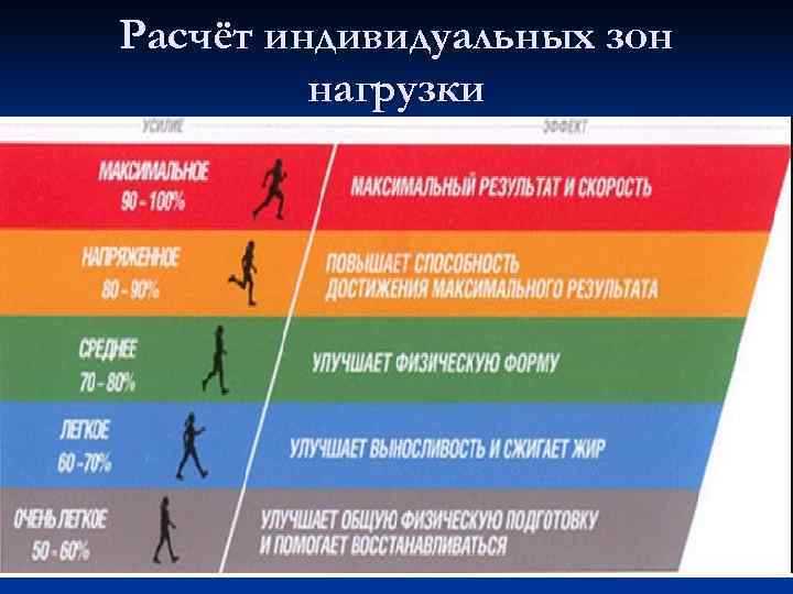 Расчёт индивидуальных зон   нагрузки 