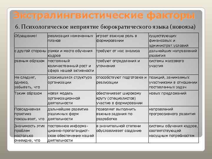 Экстралингвистические факторы 6. Психологическое неприятие бюрократического языка (новояза) Обращение!  реализация намеченных играет важную
