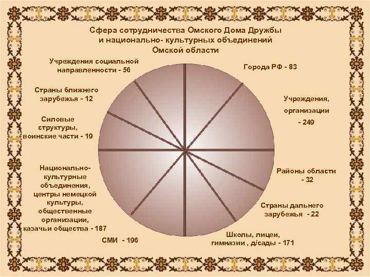    Сфера сотрудничества Омского Дома Дружбы    и национально- культурных