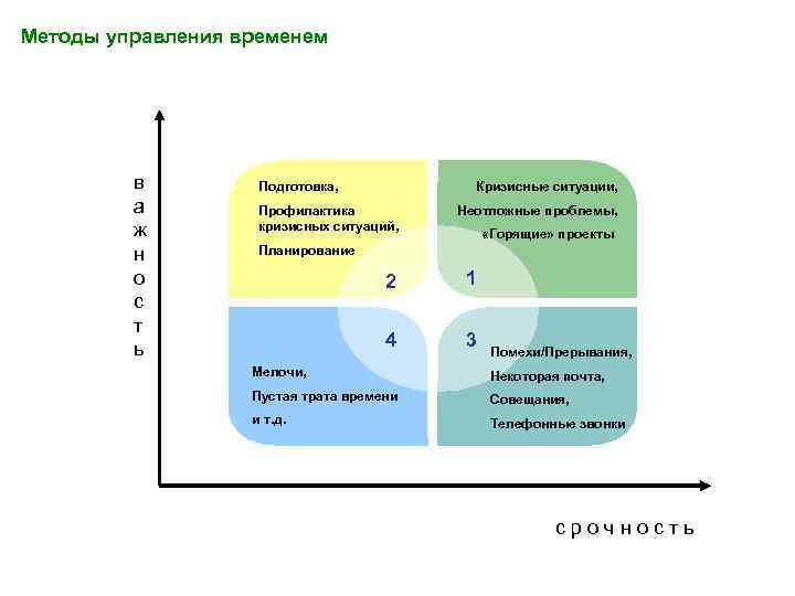 Методы управления временем   в   Подготовка,   Кризисные ситуации, 
