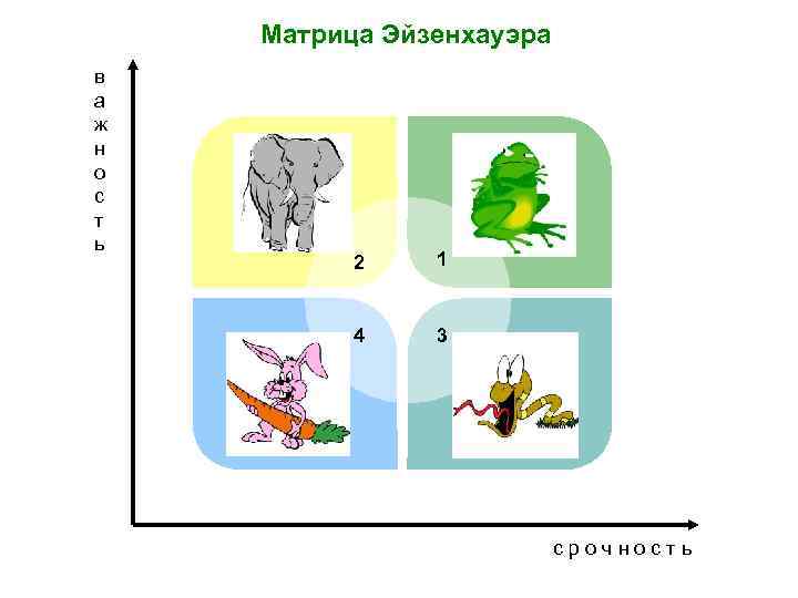  Матрица Эйзенхауэра в а ж н о  Важные с  Не срочные