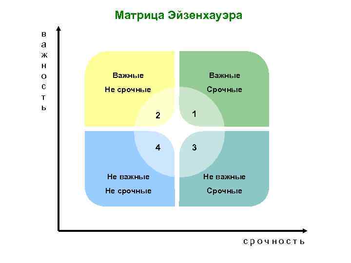  Матрица Эйзенхауэра в а ж н о  Важные с  Не срочные