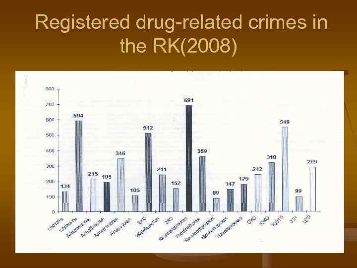 Registered drug-related crimes in   the RK(2008) 