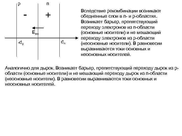  p    n       Вследствие рекомбинации