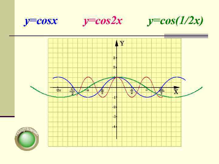 y=cosx  y=cos 2 x  y=cos(1/2 x) 