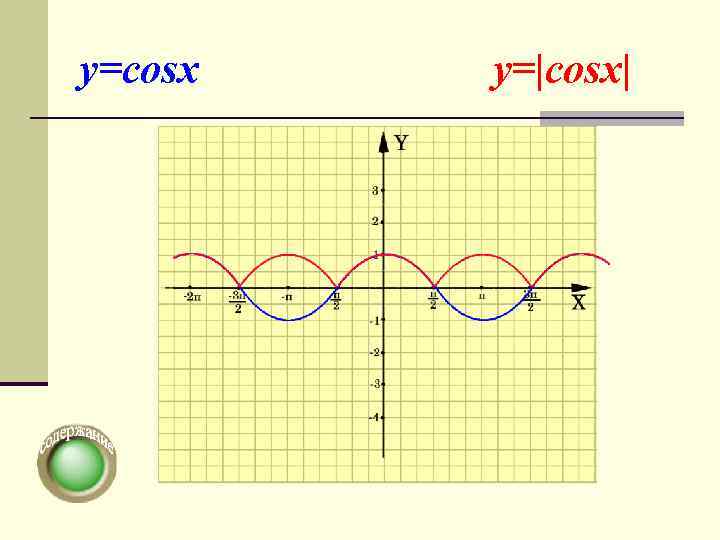 y=cosx  y=|cosx| 