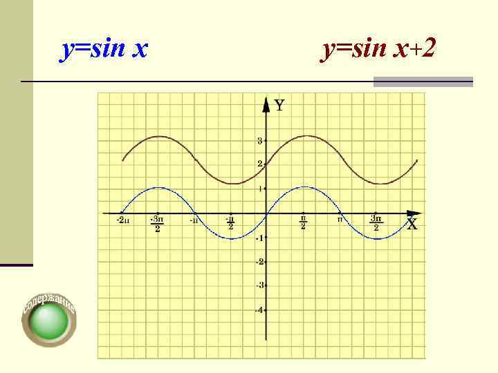 y=sin x  y=sin x+2 