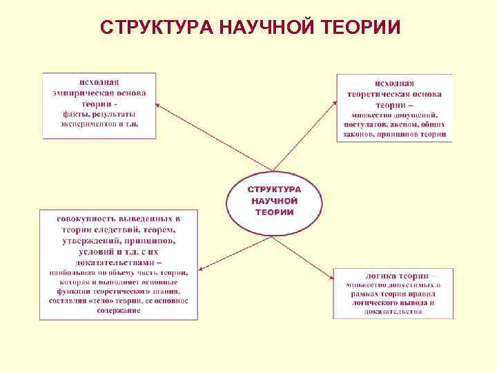 СТРУКТУРА НАУЧНОЙ ТЕОРИИ 