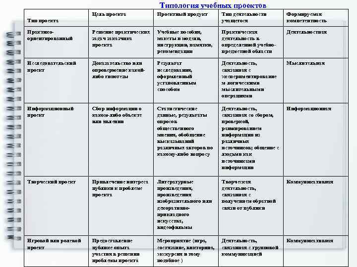      Типология учебных проектов    Цель проекта 