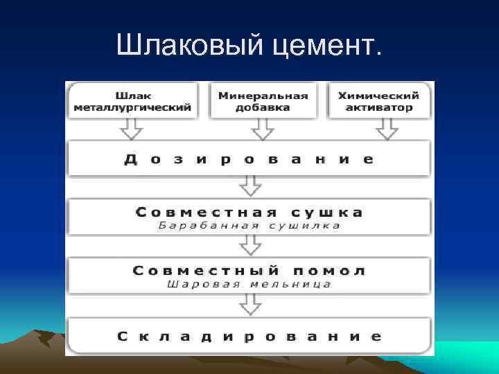Шлаковый цемент. 