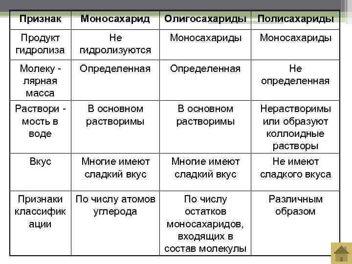 Признак Моносахарид Олигосахариды Полисахариды Продукт   Не   Моносахариды гидролиза  гидролизуются