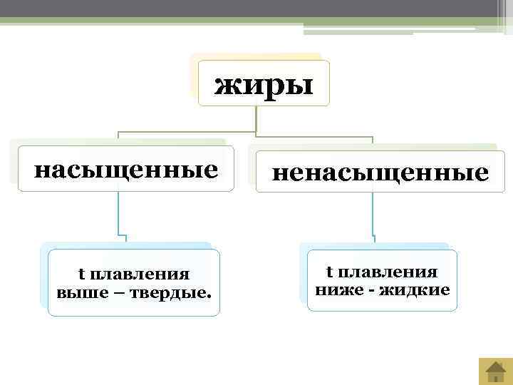     жиры насыщенные  ненасыщенные t плавления выше – твердые. 