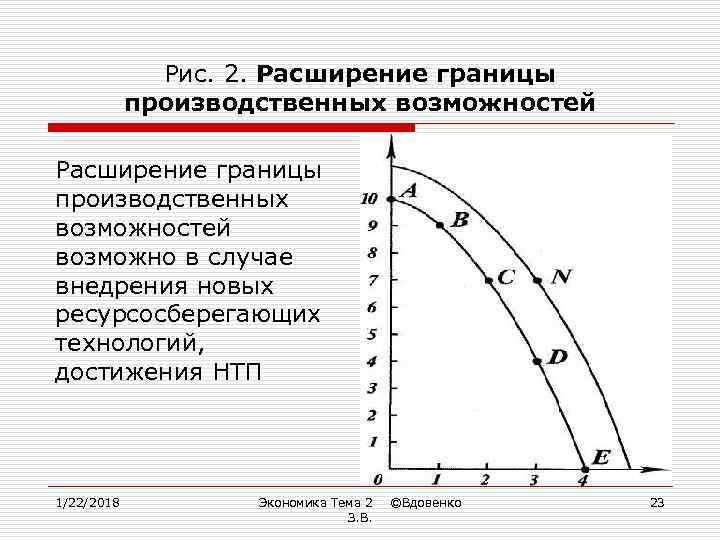    Рис. 2. Расширение границы   производственных возможностей Расширение границы производственных