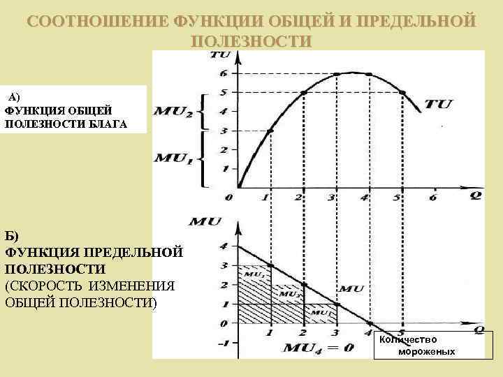 На рисунке показан график общей полезности некоторого блага построить график предельной полезности