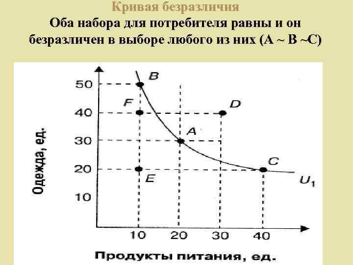   Кривая безразличия  Оба набора для потребителя равны и он безразличен в