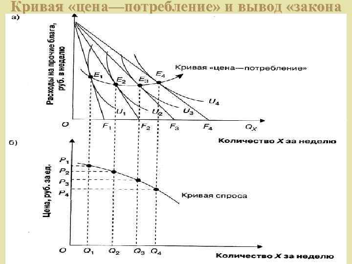 Кривая «цена—потребление» и вывод «закона   спроса» 