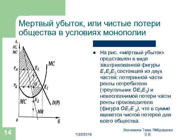  Мертвый убыток, или чистые потери общества в условиях монополии    