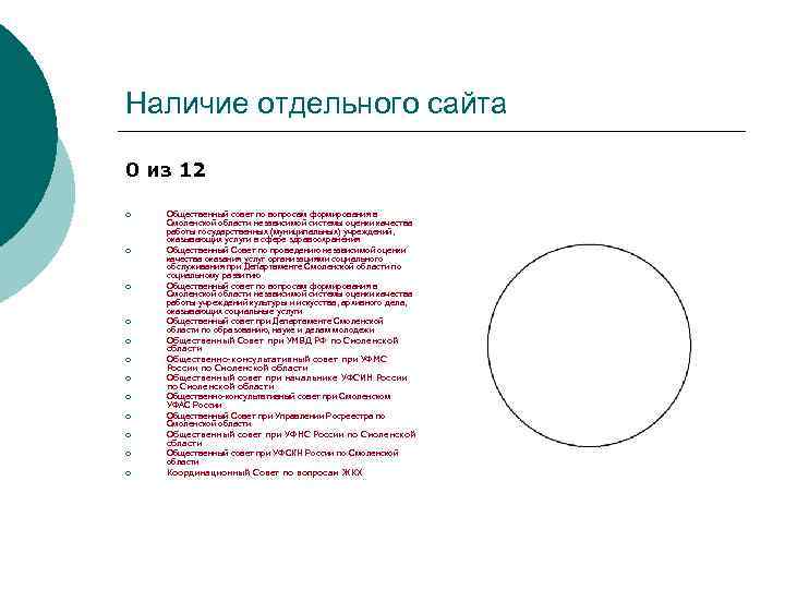 Наличие отдельного сайта  0 из 12 ¡  Общественный совет по вопросам формирования