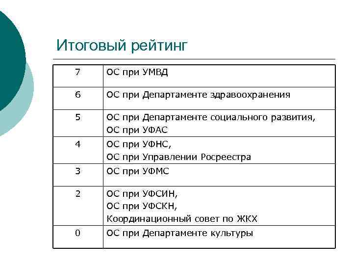 Итоговый рейтинг  7  ОС при УМВД  6  ОС при Департаменте