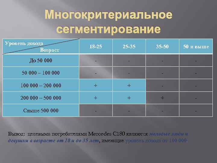     Многокритериальное   сегментирование Уровень дохода    