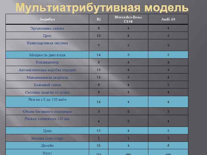 Мультиатрибутивная модель    Mercedes-Benz  Атрибут    Ri  
