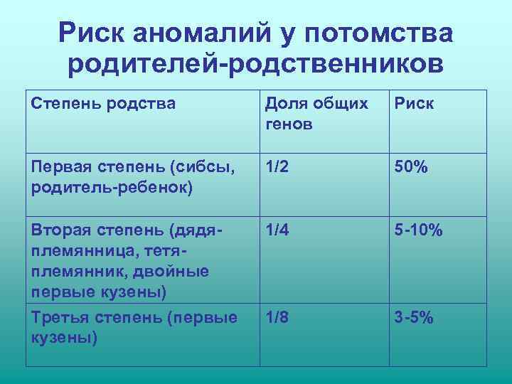  Риск аномалий у потомства  родителей-родственников Степень родства   Доля общих 