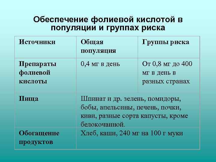   Обеспечение фолиевой кислотой в  популяции и группах риска Источники Общая 