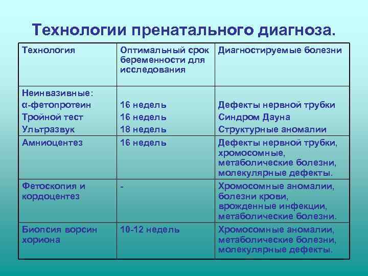  Технологии пренатального диагноза. Технология  Оптимальный срок  Диагностируемые болезни   беременности