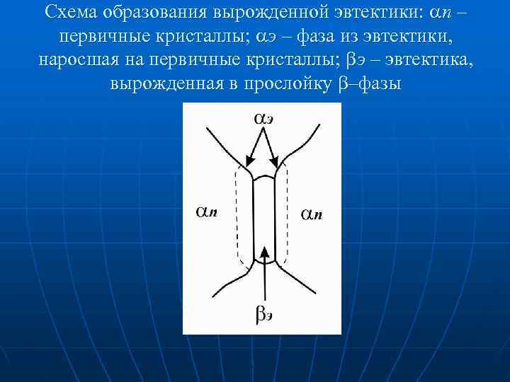  Схема образования вырожденной эвтектики:  п –  первичные кристаллы;  э –