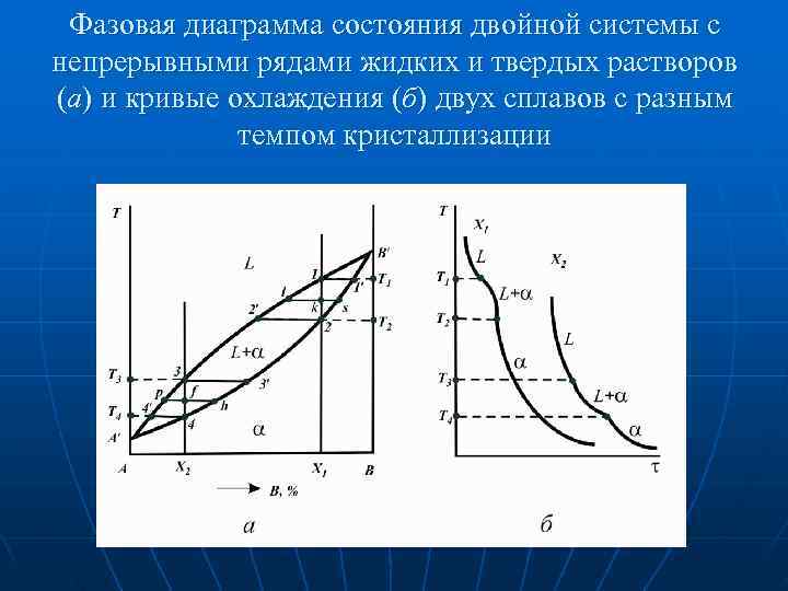 Фазовые диаграммы состояния